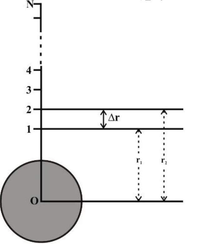 Figure 5.1: Gravitational potential energy concept showing work done by gravity as an object moves from position r to infinity